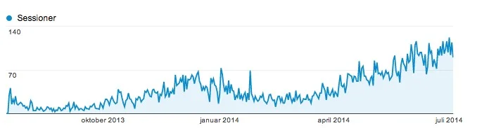 Positiv udvikling i besøgstal via Google Analytics