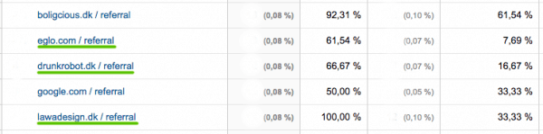 Screenshot fra Google Analytics viser besøg fra leverandørsider