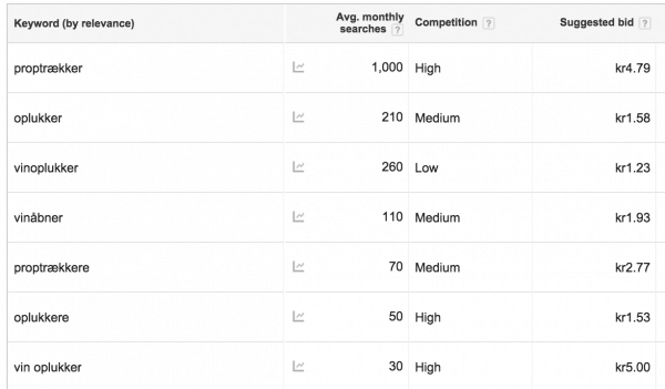 Adwords KeyWords Research