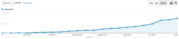 Trafik over organisk trafik fra Google i perioden sep 2015 - sep 2016